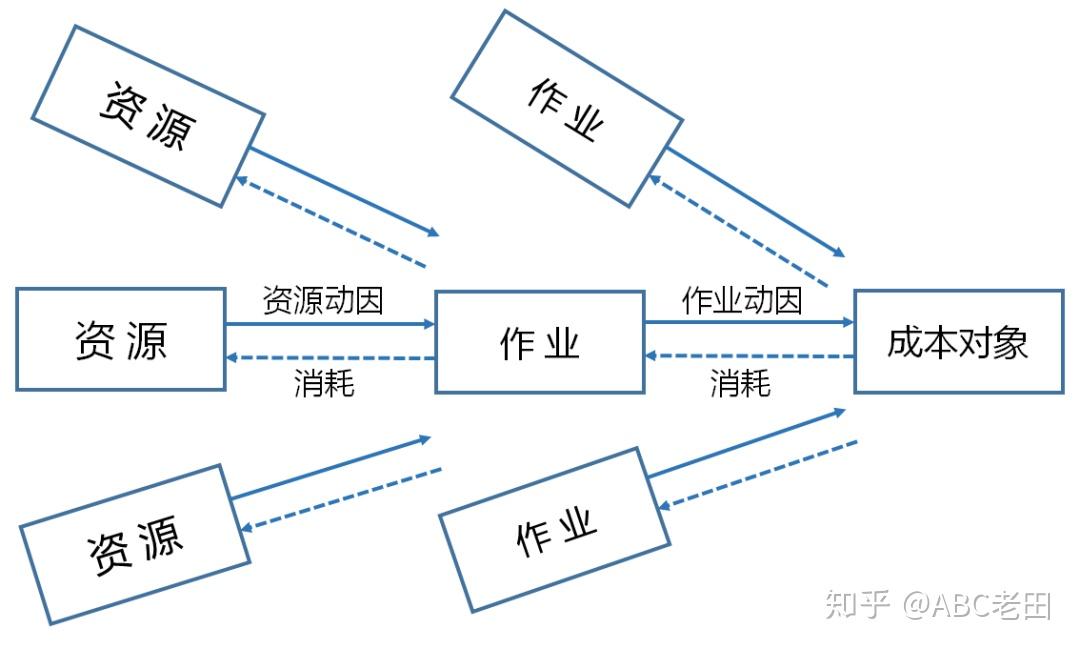 ABC成本作业法基本思路