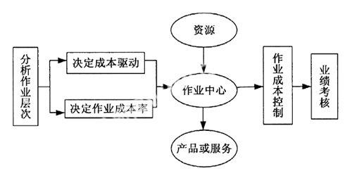 作业成本法如何运用