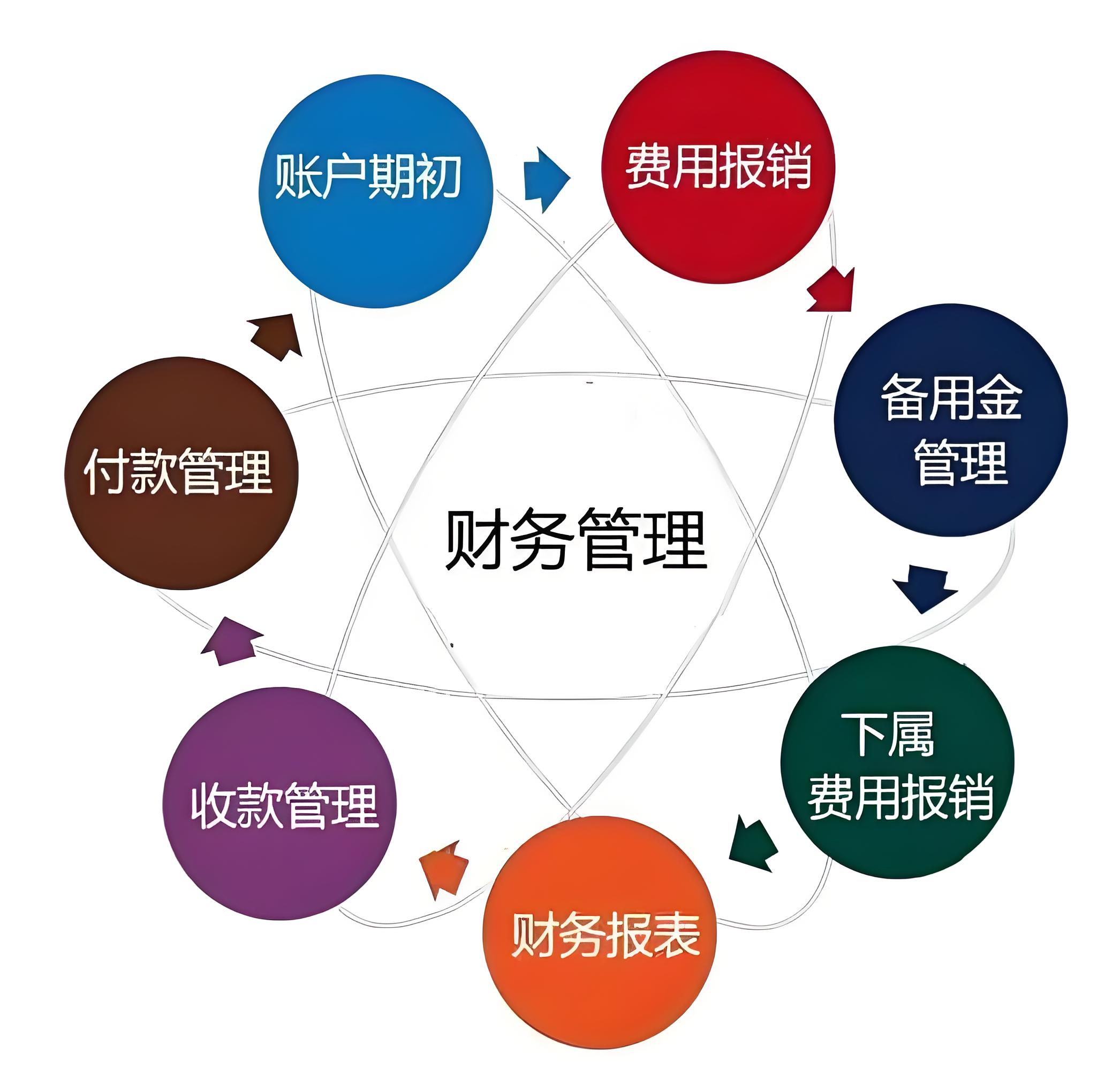 老板应该如何管理企业财务