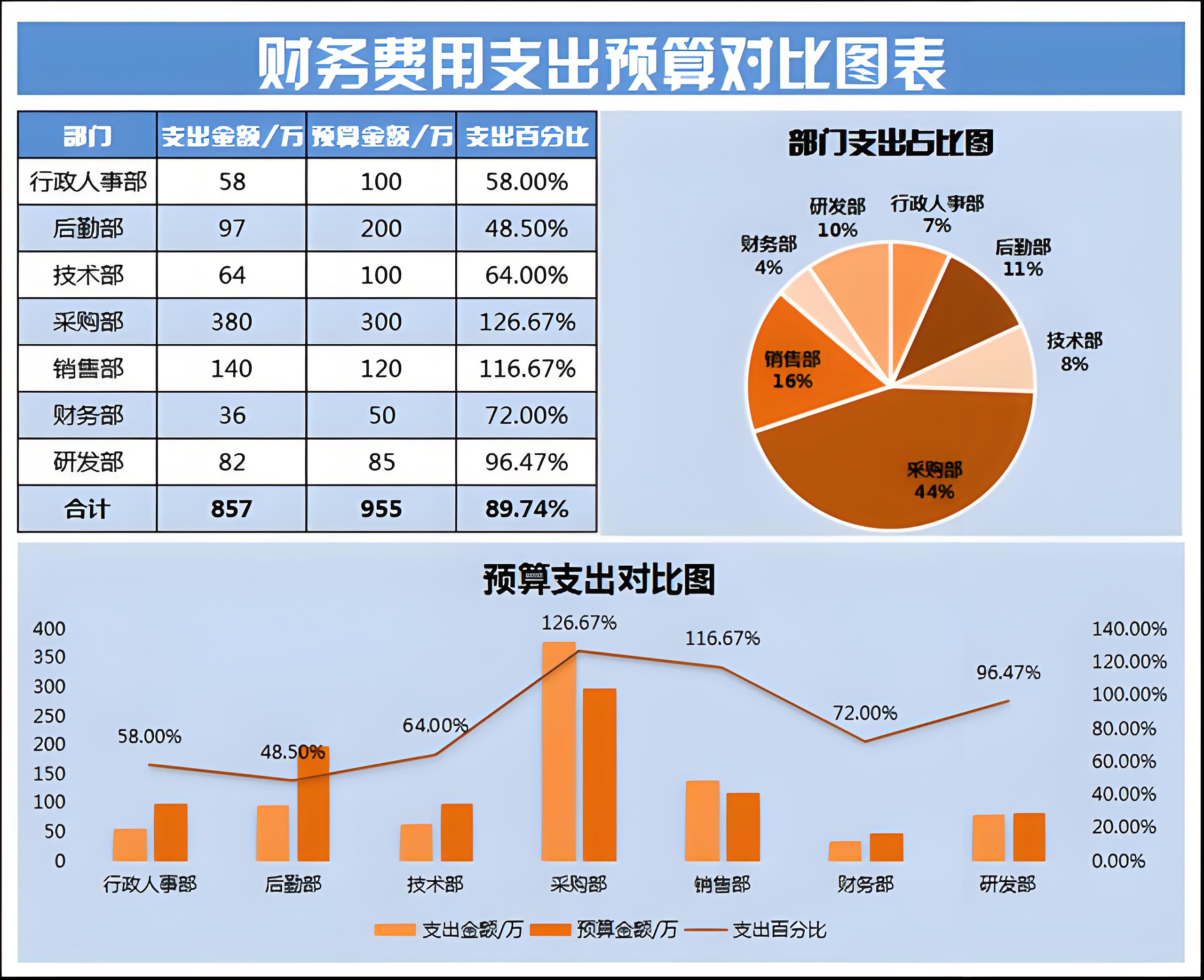 如何利用财务指标评估企业的经营状况？