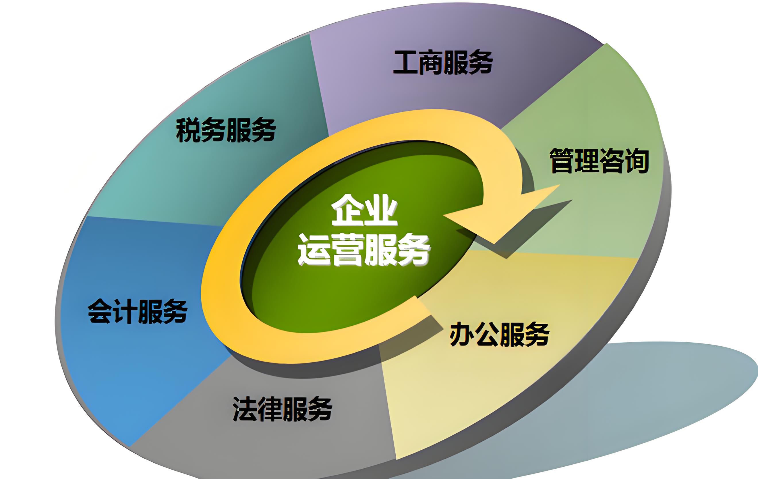 企业服务围绕哪几个方面进行